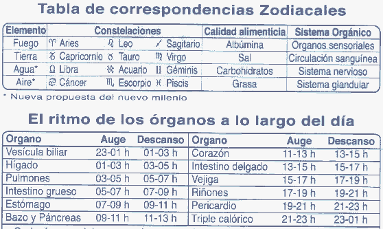 Tabla de las correspondencias zodiacales