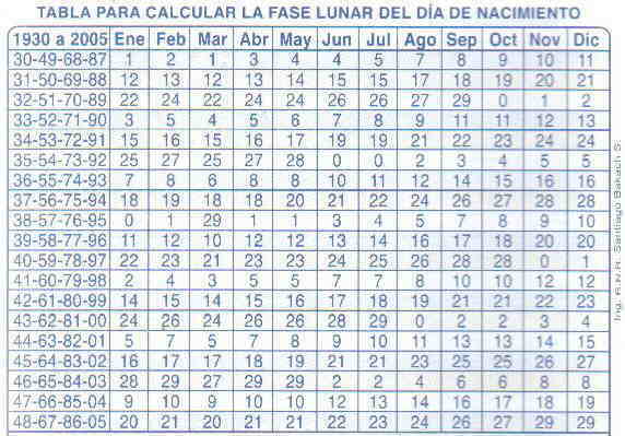 ITabla para calcular la fase lunar del día de nacimiento