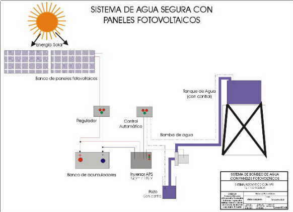 Funcionamiento con baterias e inversor del sistema de bombeo fotovoltaico